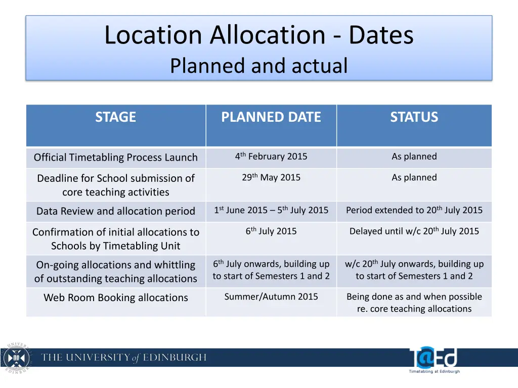 location allocation dates planned and actual
