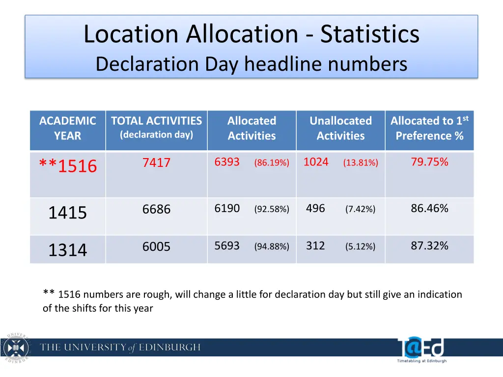 location allocation statistics declaration