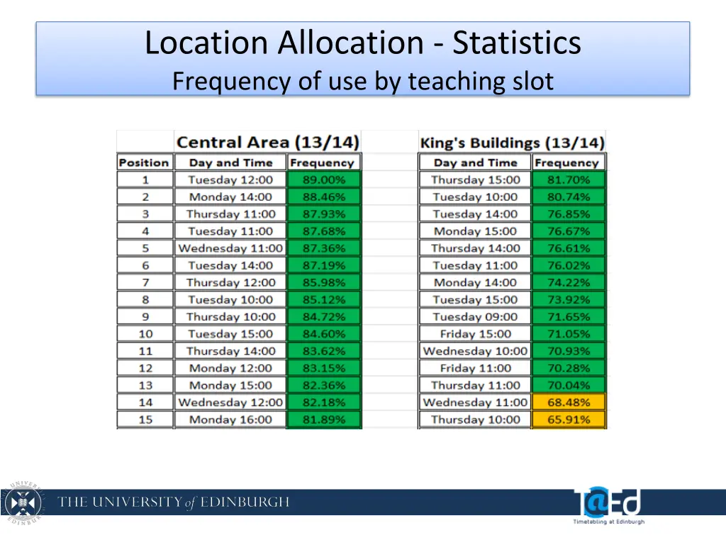 location allocation statistics frequency 1