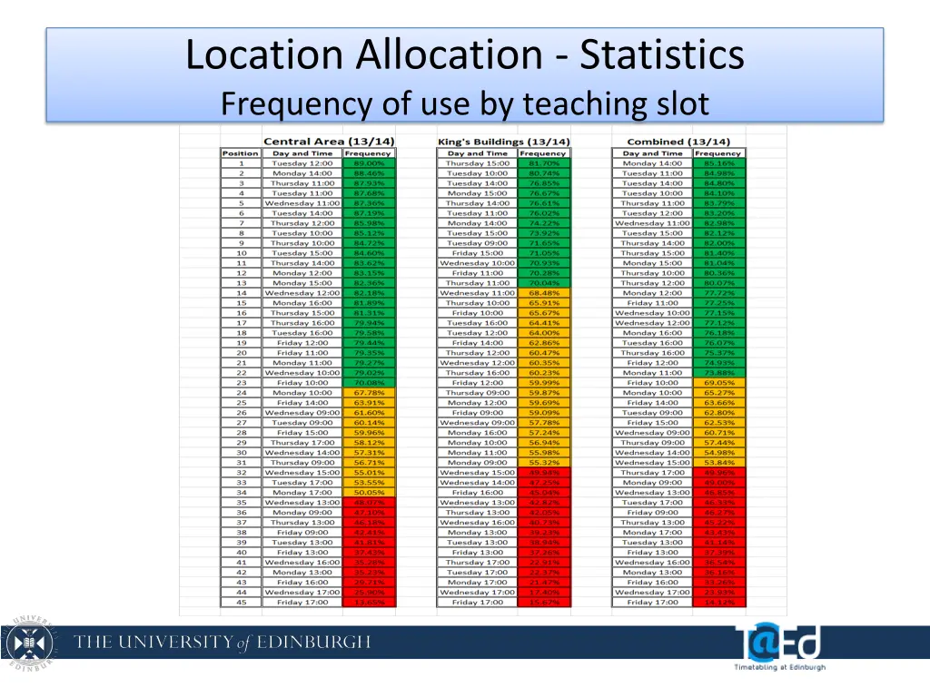 location allocation statistics frequency