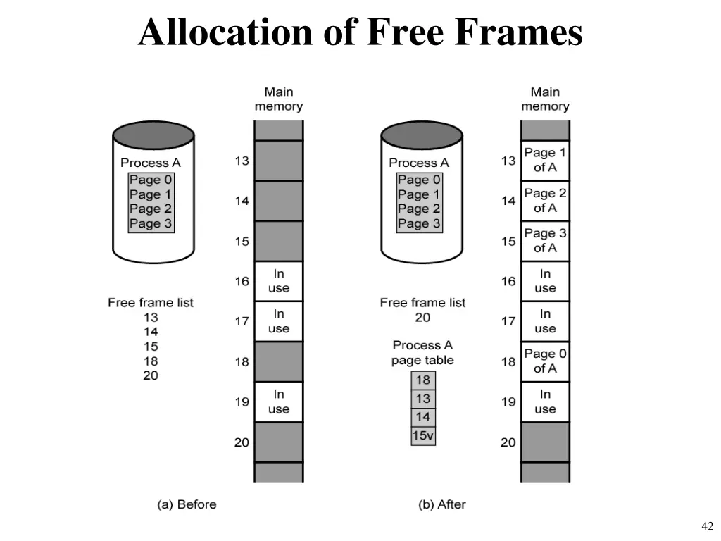 allocation of free frames