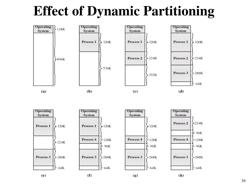 effect of dynamic partitioning