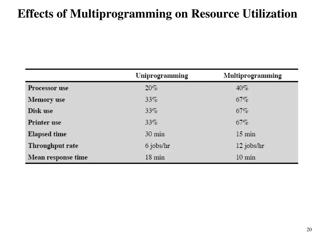 effects of multiprogramming on resource