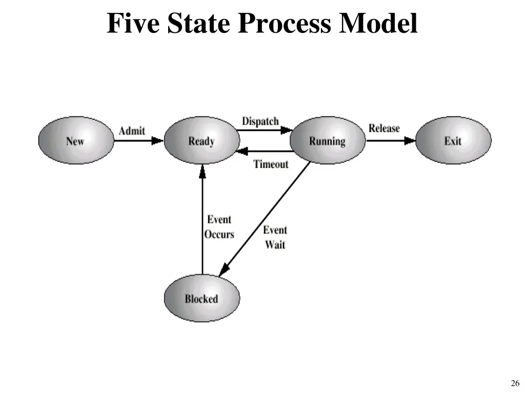 five state process model
