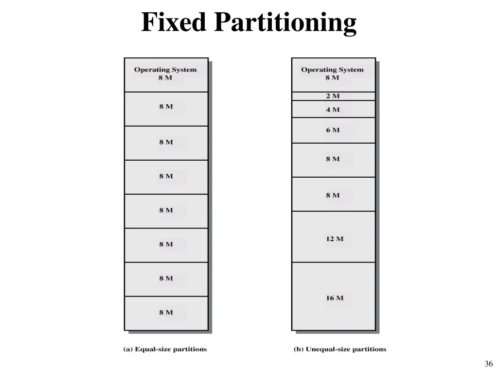 fixed partitioning