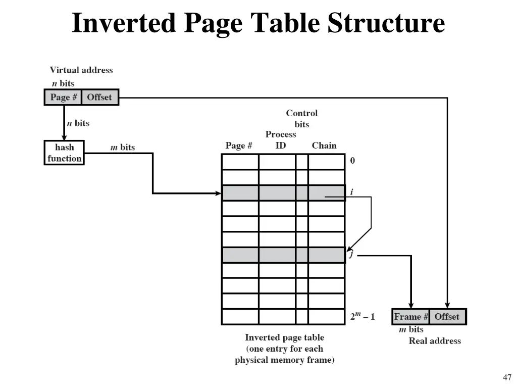 inverted page table structure