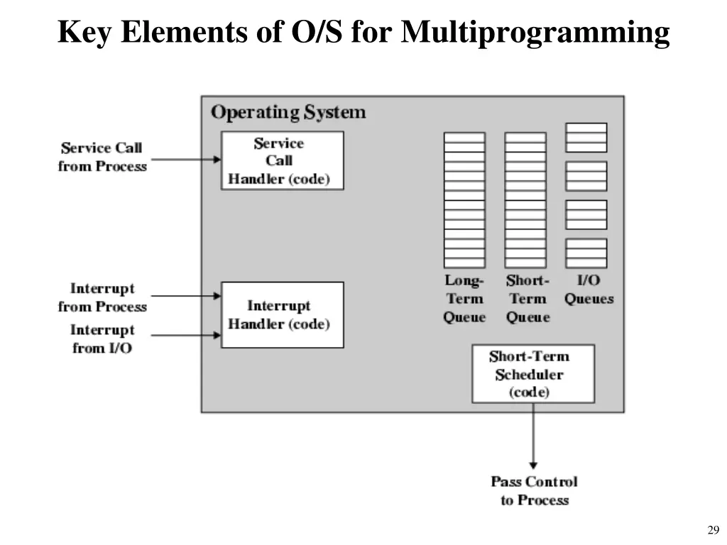 key elements of o s for multiprogramming