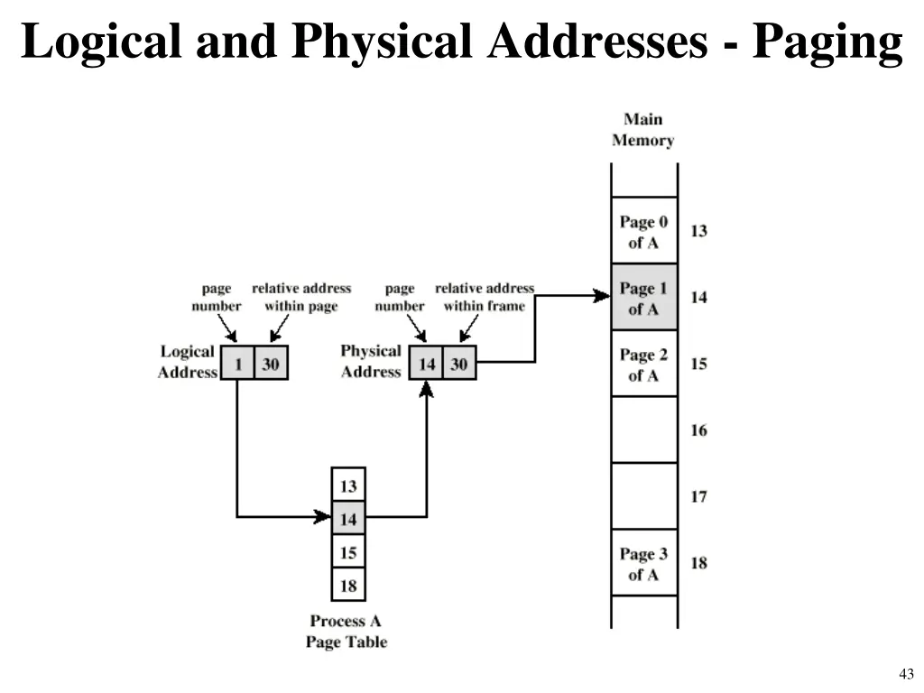 logical and physical addresses paging