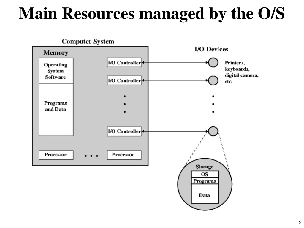 main resources managed by the o s