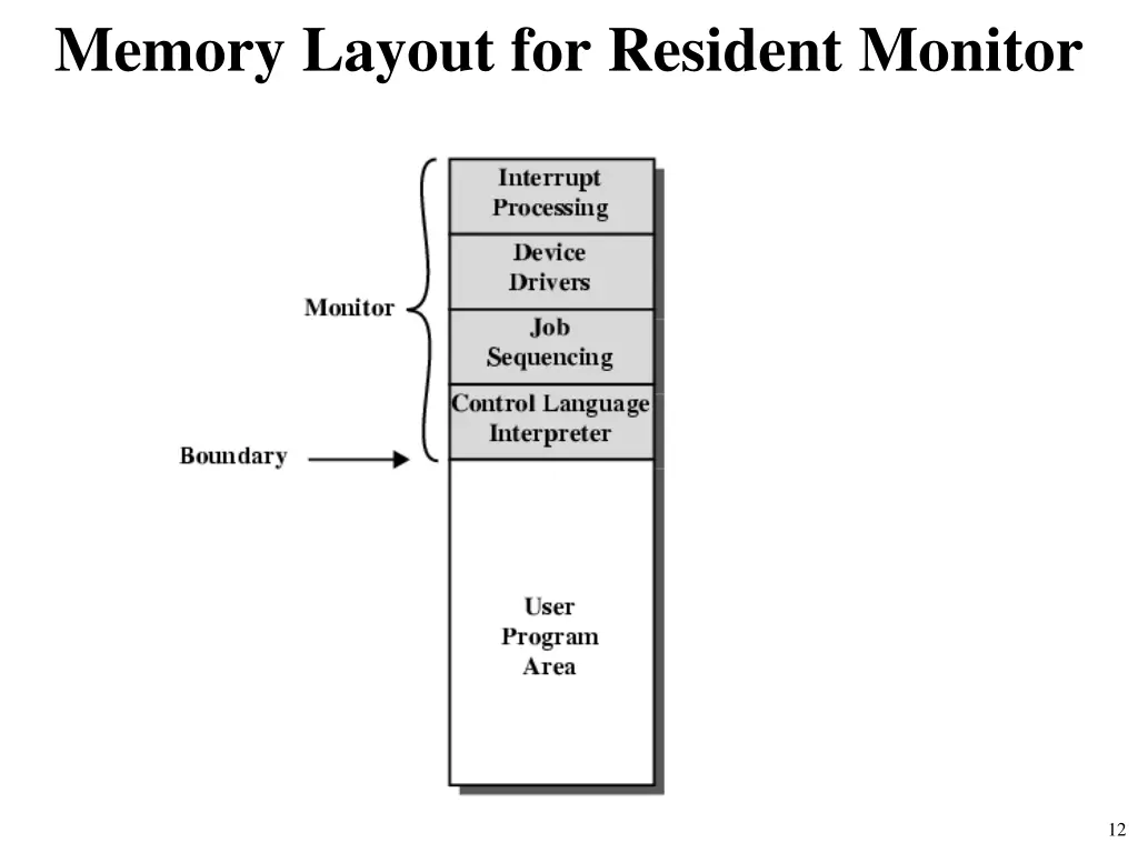 memory layout for resident monitor