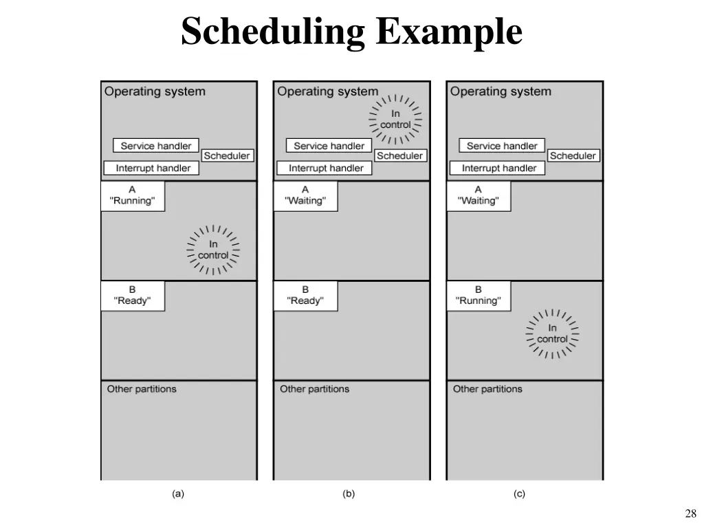 scheduling example
