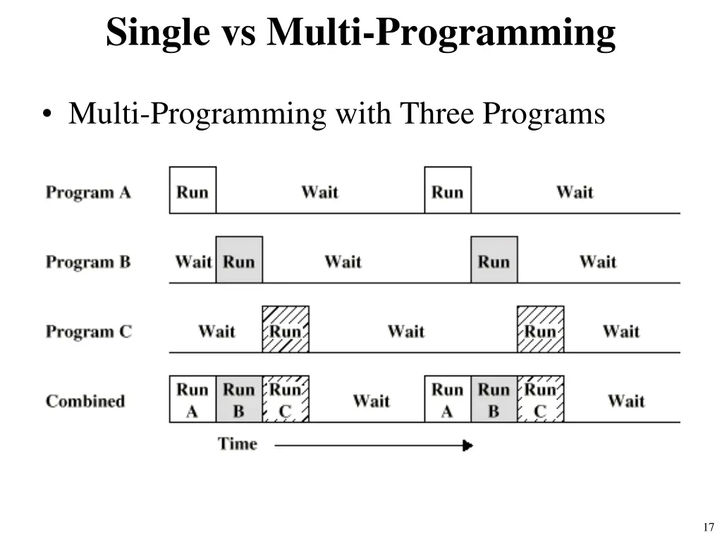 single vs multi programming 1