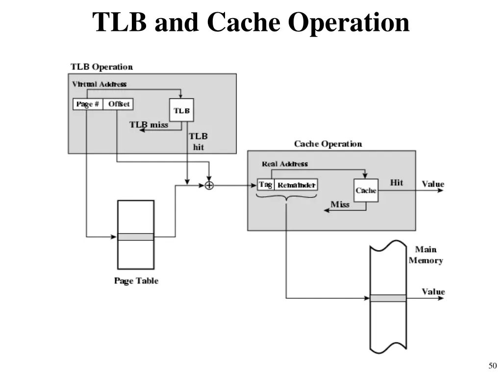 tlb and cache operation