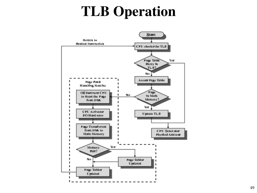 tlb operation