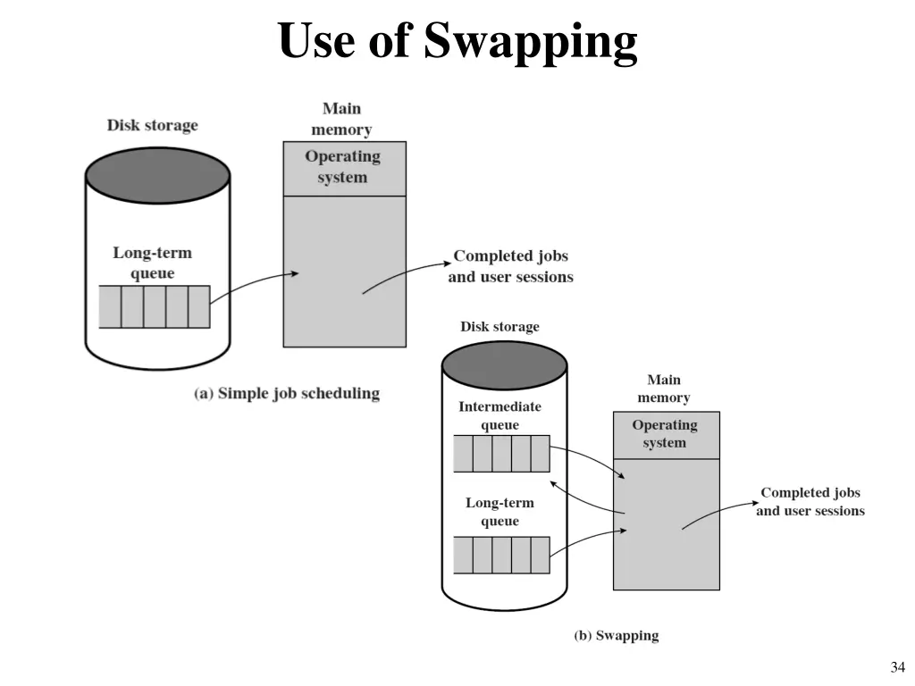 use of swapping