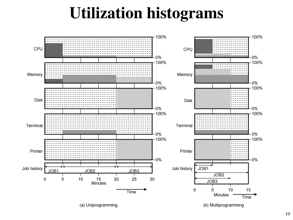 utilization histograms