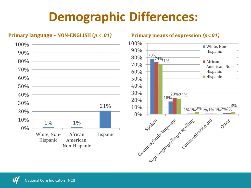 demographic differences 1