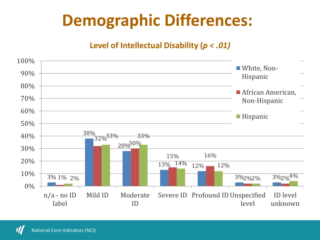 demographic differences 2