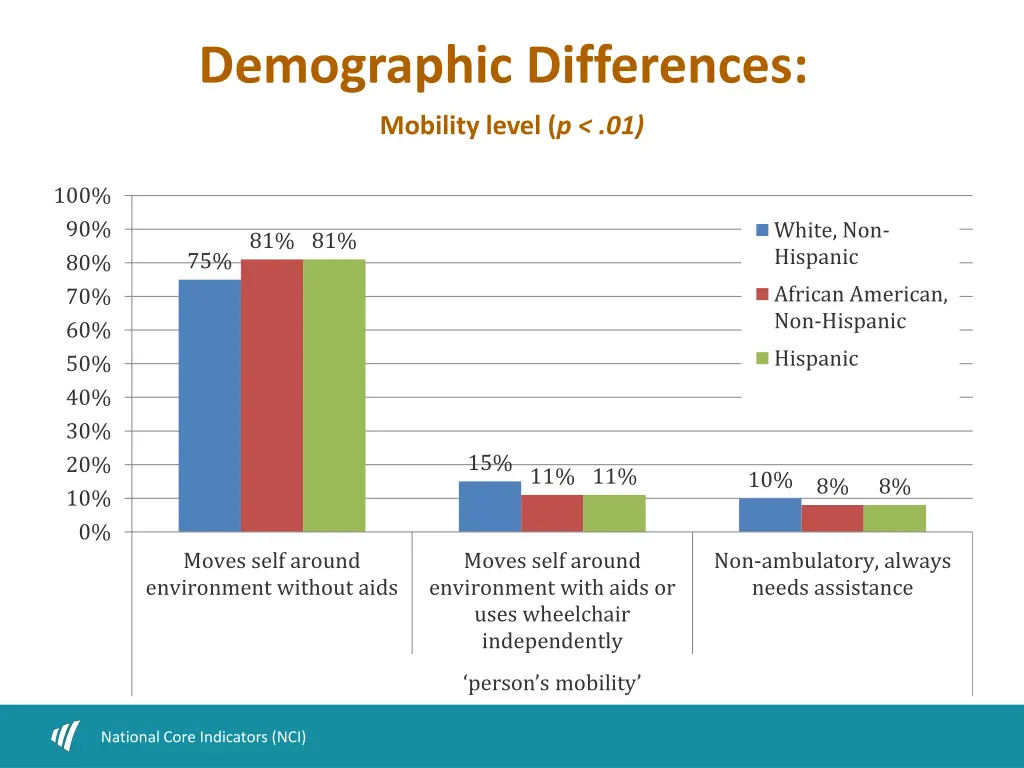 demographic differences 3