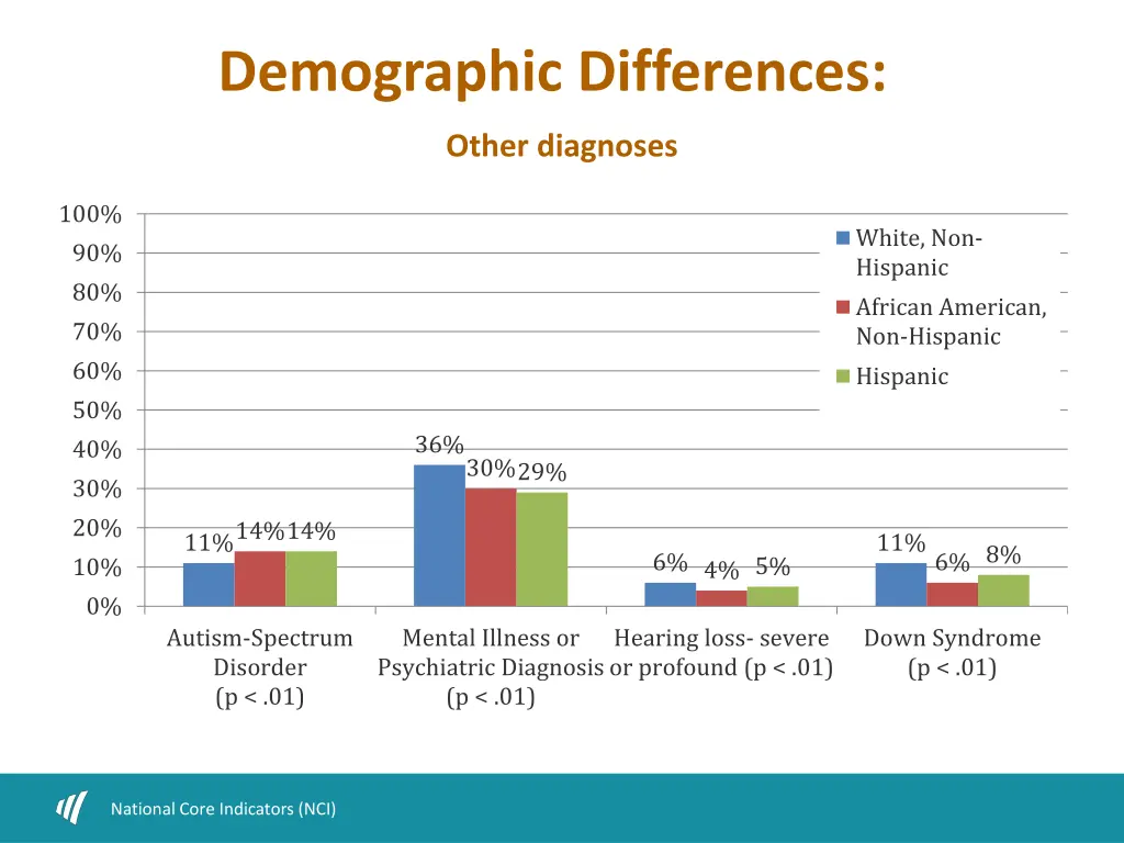 demographic differences 4