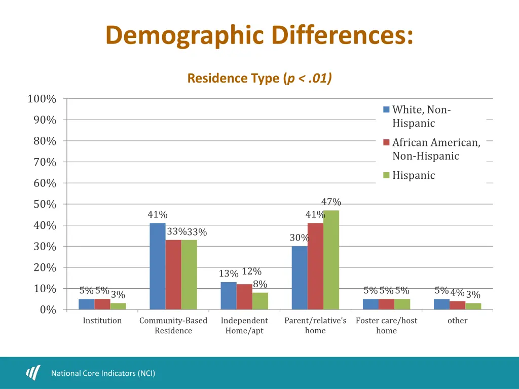 demographic differences 5
