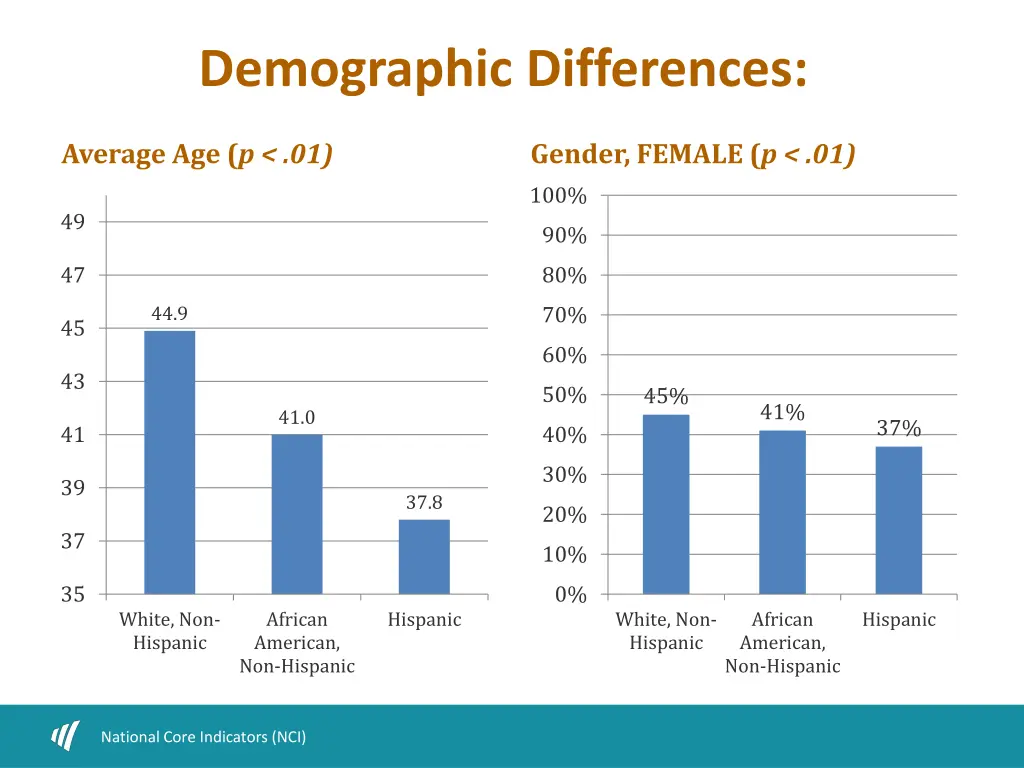 demographic differences