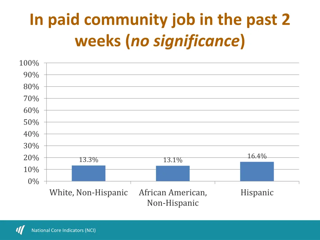 in paid community job in the past 2 weeks