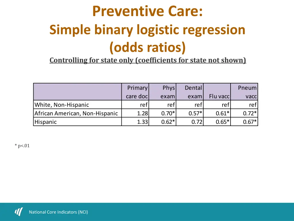 preventive care simple binary logistic regression