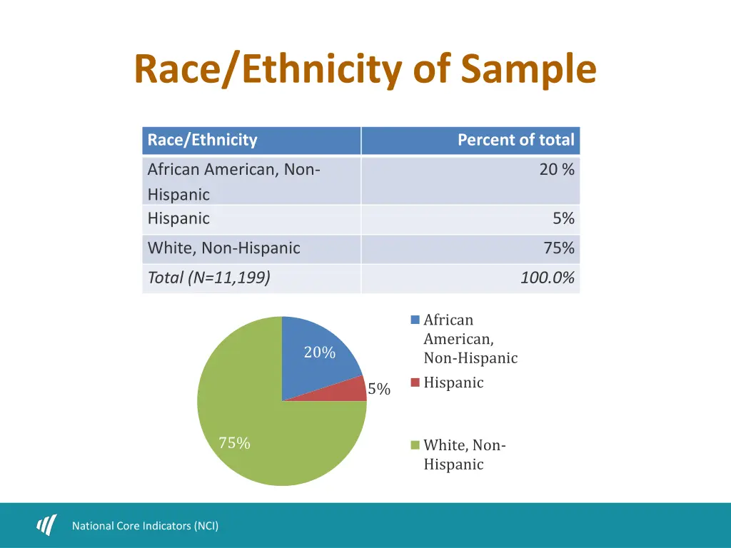 race ethnicity of sample