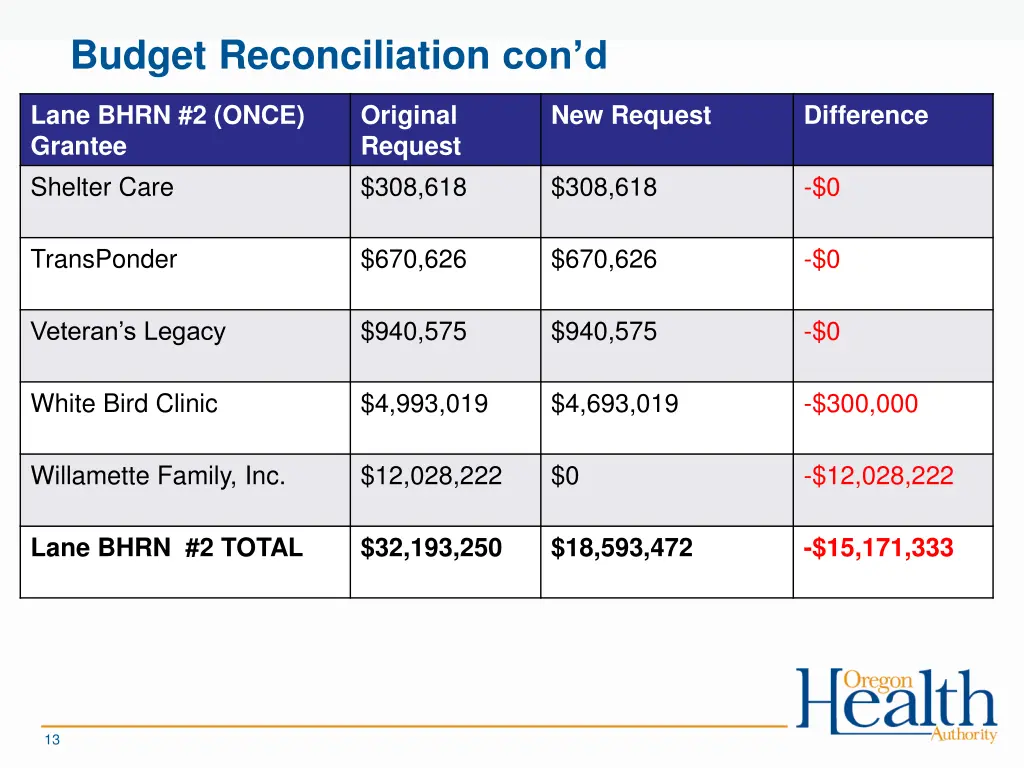 budget reconciliation con d