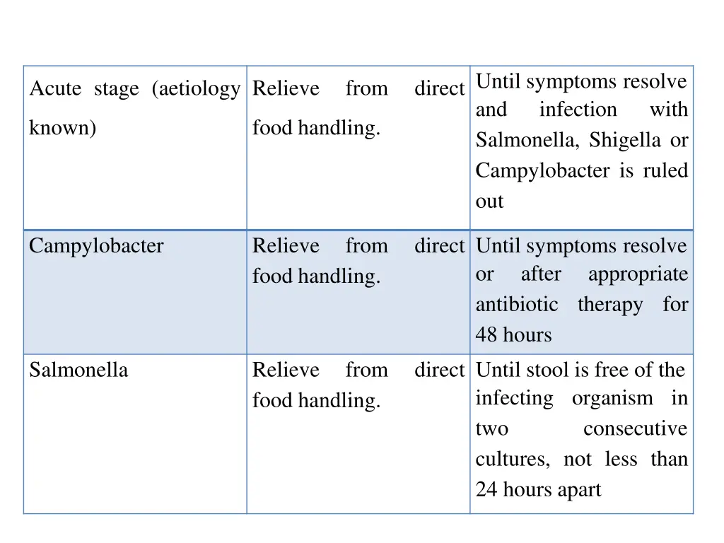 directuntil symptoms resolve and infection