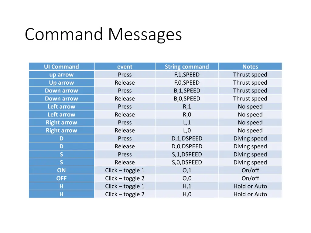 command messages