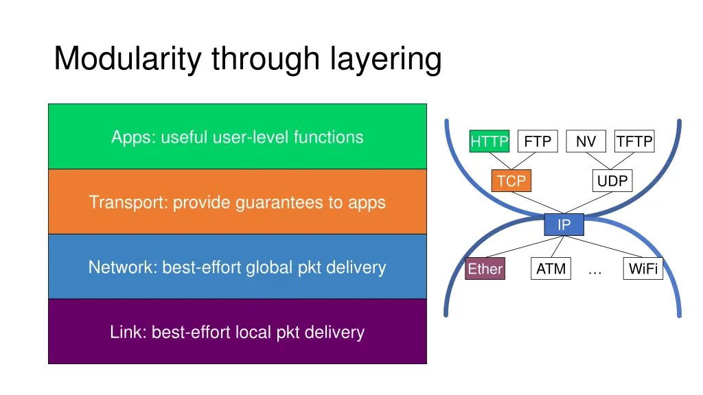 modularity through layering