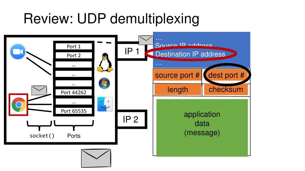 review udp demultiplexing