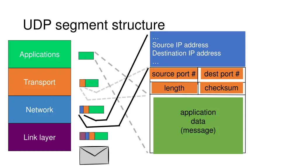 udp segment structure