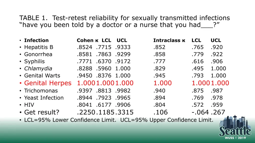 table 1 test retest reliability for sexually