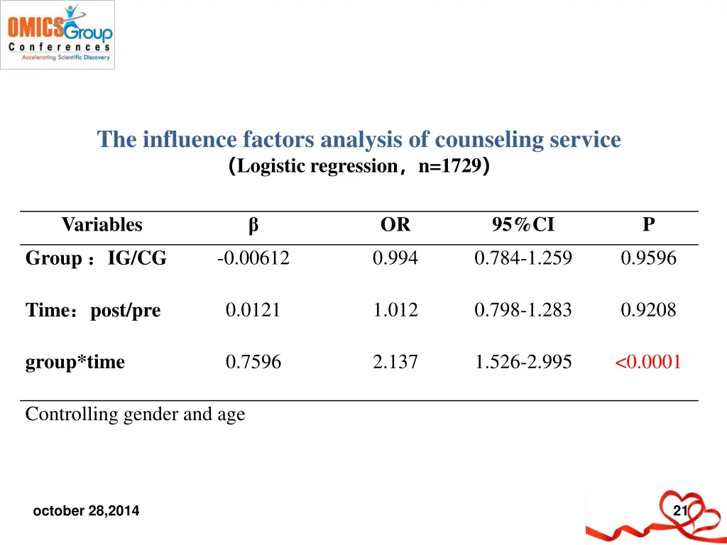 the influence factors analysis of counseling