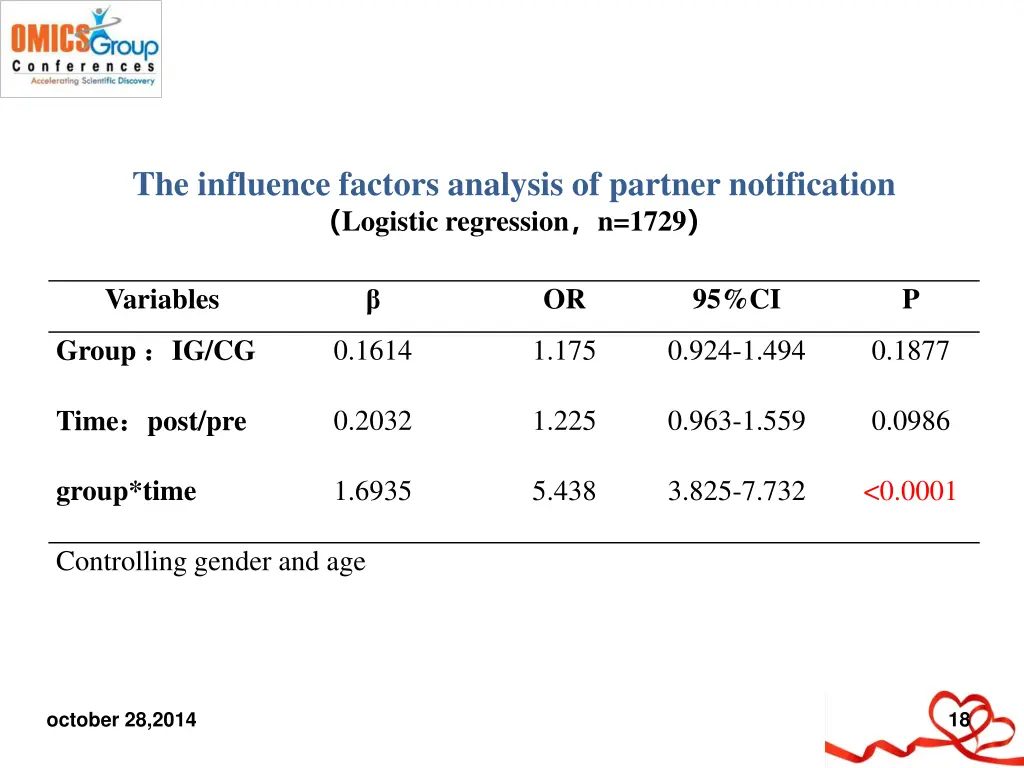 the influence factors analysis of partner