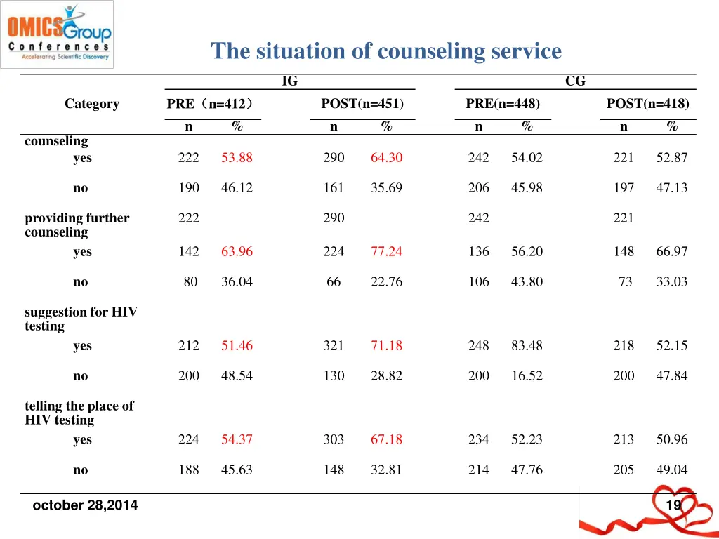 the situation of counseling service