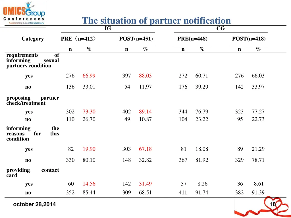 the situation of partner notification ig