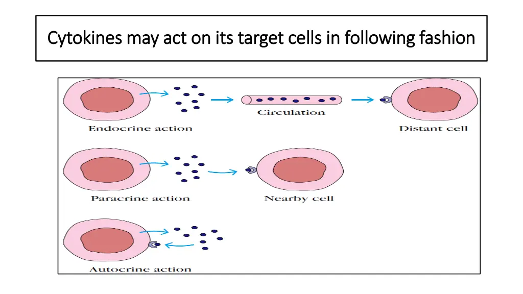 cytokines may act on its target cells