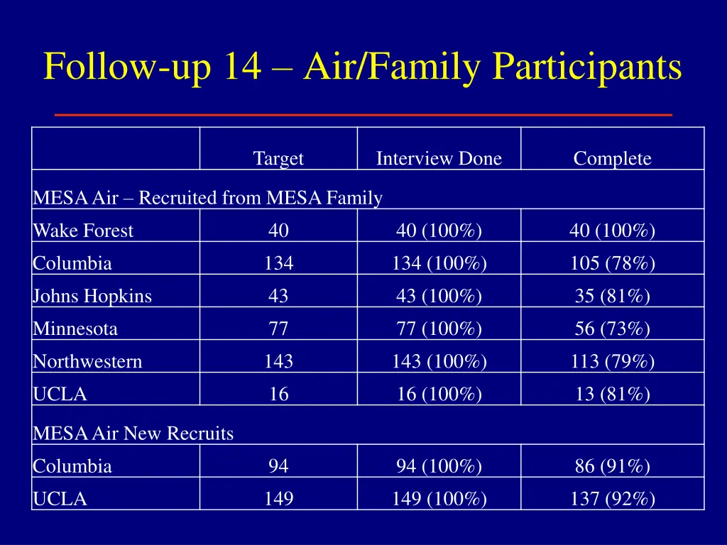 follow up 14 air family participants