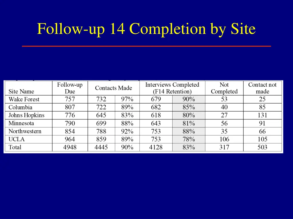 follow up 14 completion by site