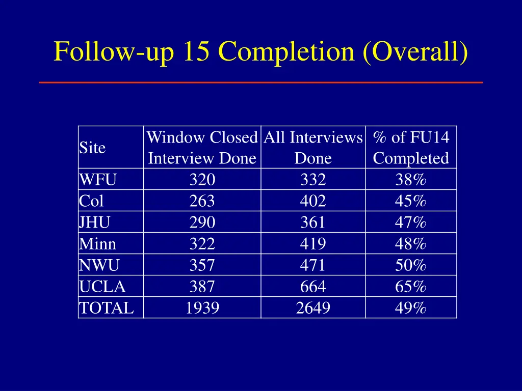 follow up 15 completion overall