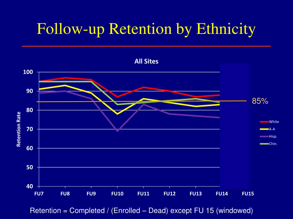 follow up retention by ethnicity