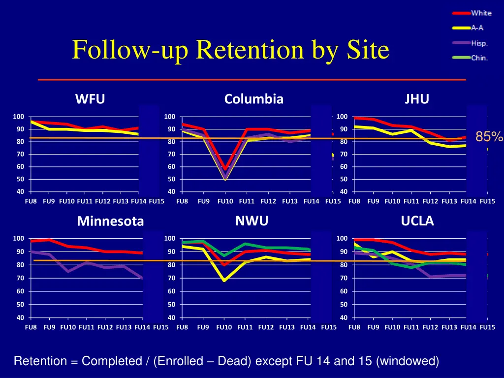 follow up retention by site