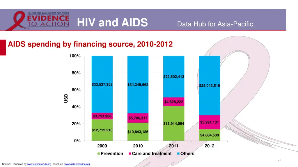 hiv and aids 35