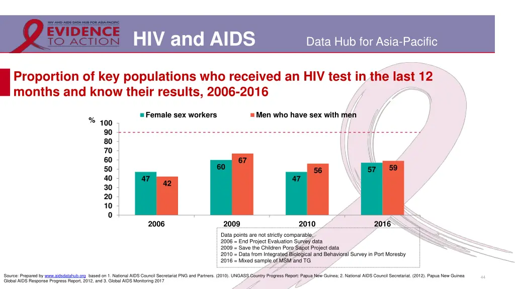 hiv and aids 37