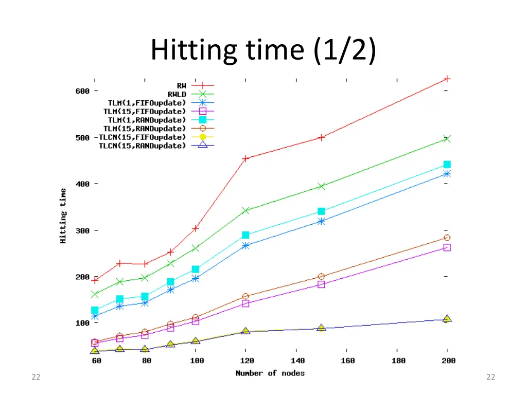 hitting time 1 2