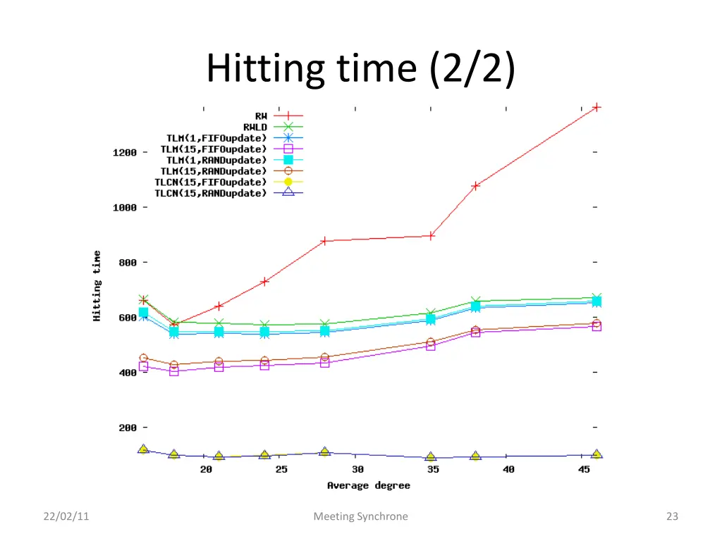 hitting time 2 2